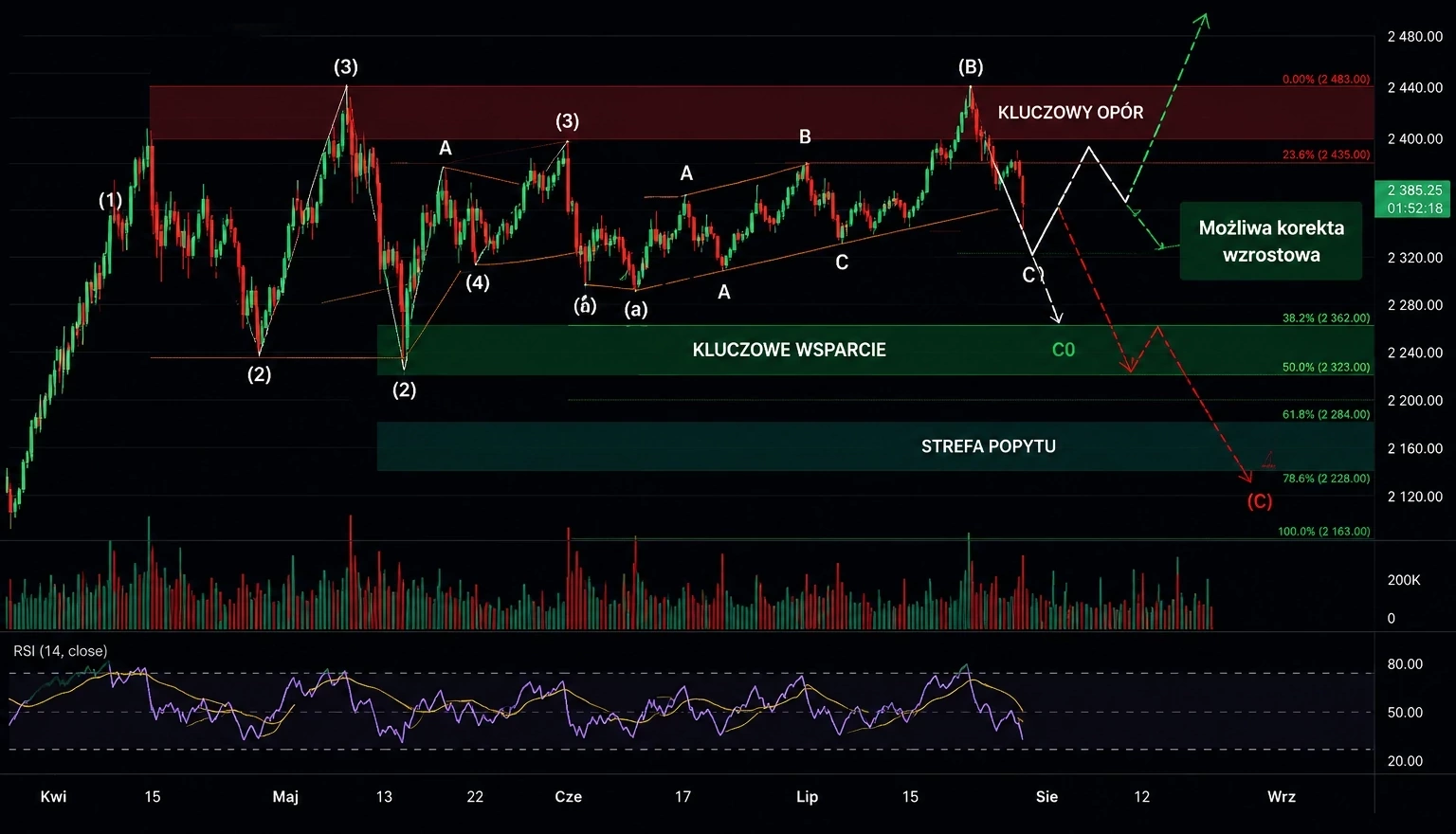 Analiza techniczna wykresu XAUUSD na interwale H4